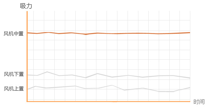 油烟机风机放置位置对比实验测试图